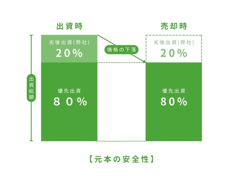 おうちの再生ファンドVIFA25号
