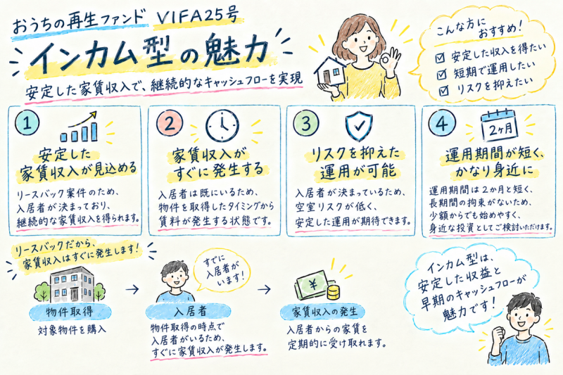 おうちの再生ファンドVIFA25号