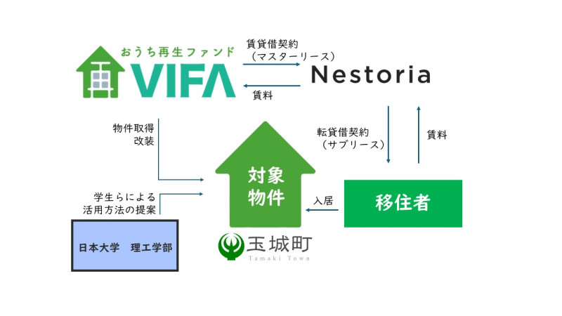 おうちの再生ファンドVIFA27号