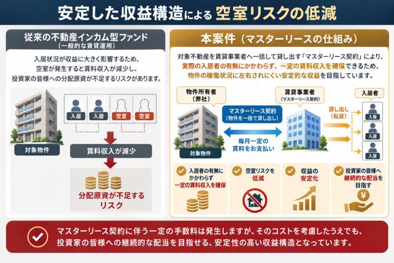 おうちの再生ファンドVIFA27号