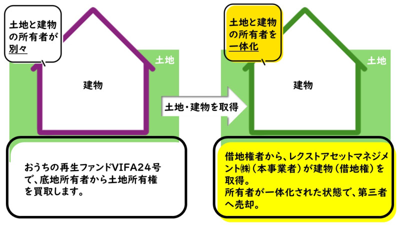 おうちの再生ファンドVIFA24号