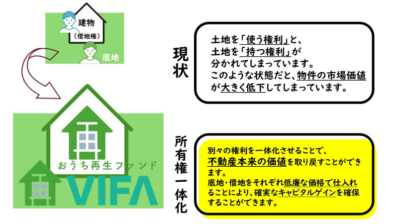 おうちの再生ファンドVIFA24号