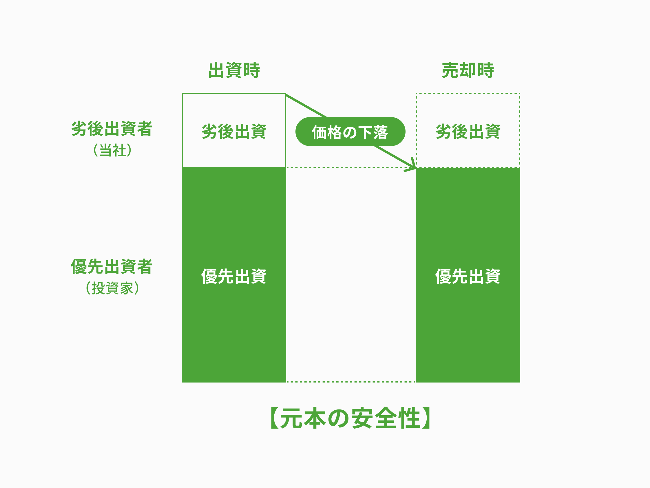 元本の安全性を高める優先劣後システム