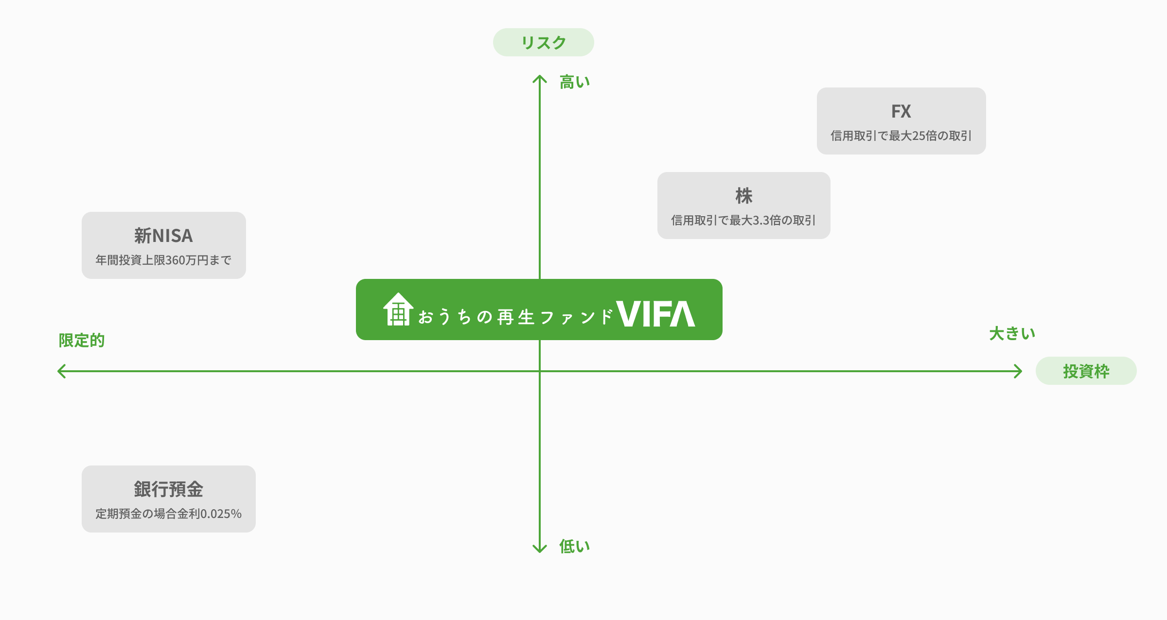 その他の投資商品との比較